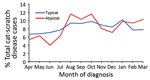 Thumbnail of Seasonal variation of atypical and typical cat-scratch disease by month of diagnosis, United States, 2005–2014.