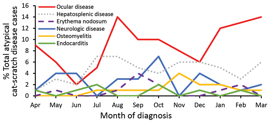 Seasonal variation of atypical cat-scratch disease manifestations by month of diagnosis, United States, 2005–2014.