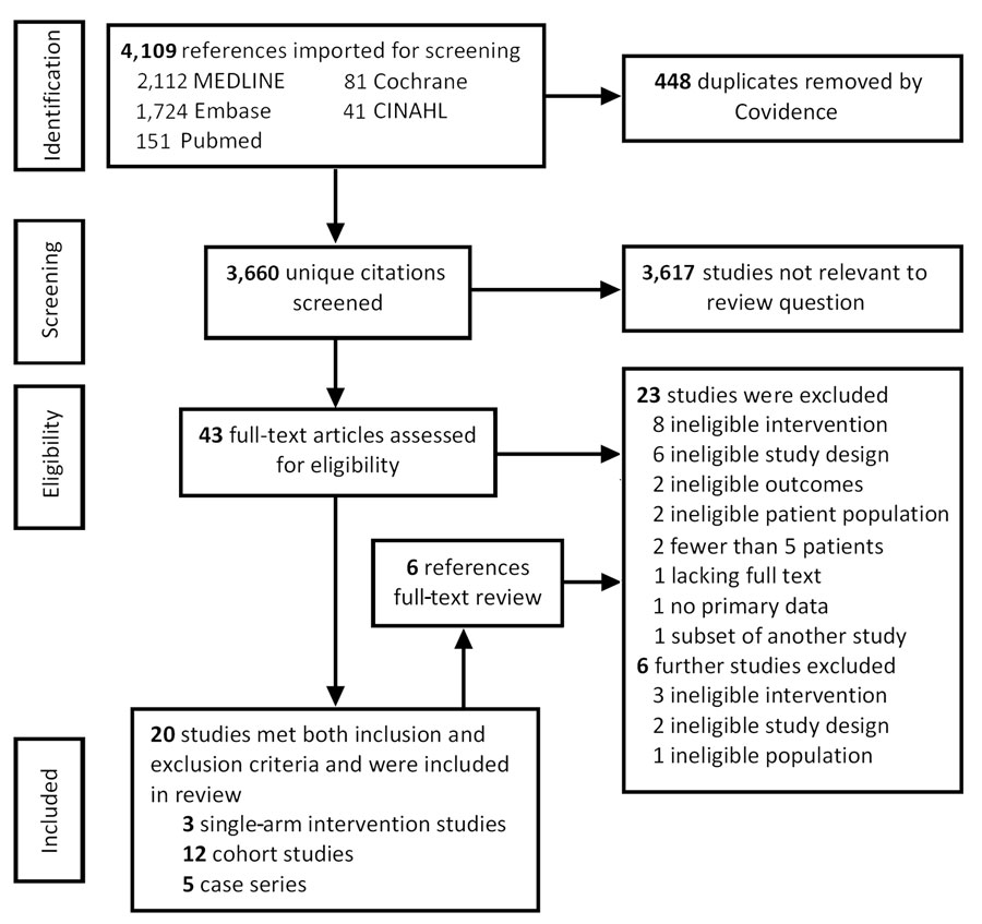 Preferred Reporting Items for Systematic Reviews and Meta-Analyses diagram of literature search results, screening performed, and reasons for exclusion of full text reviews from a systematic review of evidence for MERS treatment with pharmacologic and supportive therapies. CINAHL, Cumulative Index to Nursing and Allied Health Literature.