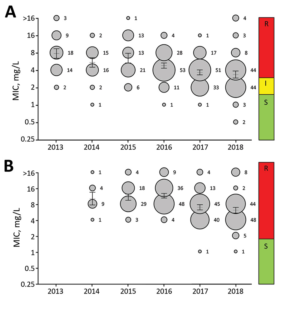 Trends in voriconazole (A) and isavuconazole (B) MIC distributions in Aspergillus fumigatus harboring TR34/L98H, as observed in a national multicenter surveillance program in the Netherlands, 2013–2018. MIC distribution is displayed as a bubble graph for each year, where the diameter corresponds with the number of isolates with the corresponding MIC. The number of isolates is presented for each MIC. Mean MIC with 95% CIs are plotted for each year as a line with error bars. The clinical interpret