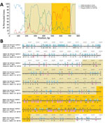 Thumbnail of Bootscan analysis and nucleotide sequence alignment for SARS-CoV-2 isolates and closely related viruses. A) Boot scan analysis using the partial spike gene (positions 22397–23167) of SARS-CoV-2 strain HK20 as query sequence. Bootscanning was conducted with Simplot version 3.5.1 (https://sray.med.som) (F84 model; window size, 100 bp; step, 10 bp) on nucleotide alignment, generated with ClustalX (http://www.clustal.org). B) Multiple alignment of nucleotide sequences from genome positi