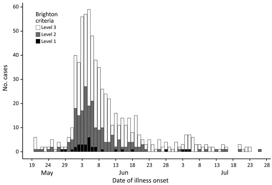 Cases of Guillain-Barré syndrome classified by Brighton Collaboration criteria (5) and date of illness onset, Peru, May–July 2019.