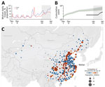 Thumbnail of Risks for transportation of 2019 novel coronavirus disease (COVID-19) from Wuhan, China, before a quarantine was imposed on January 23, 2020. A) Daily travel volume to and from Wuhan, given as a percentage of the Wuhan population. Gray shading indicates the start of Spring Festival season on January 10, 2020, a peak travel period in China. B) Estimated and reported daily prevalence of COVID-19 in Wuhan. The green line and shading indicate model estimates of cumulative cases since De