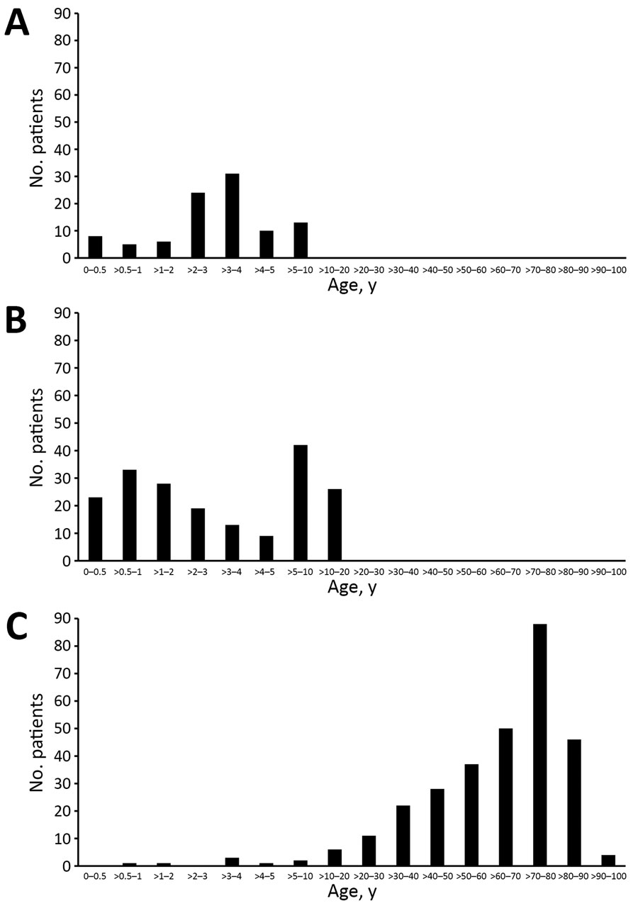 Age distribution of patients at 3 sites in study of Tropheryma whipplei in feces of patients with diarrhea: A) Centurion, South Africa; B) Singapore; and C) Regensburg, Germany.