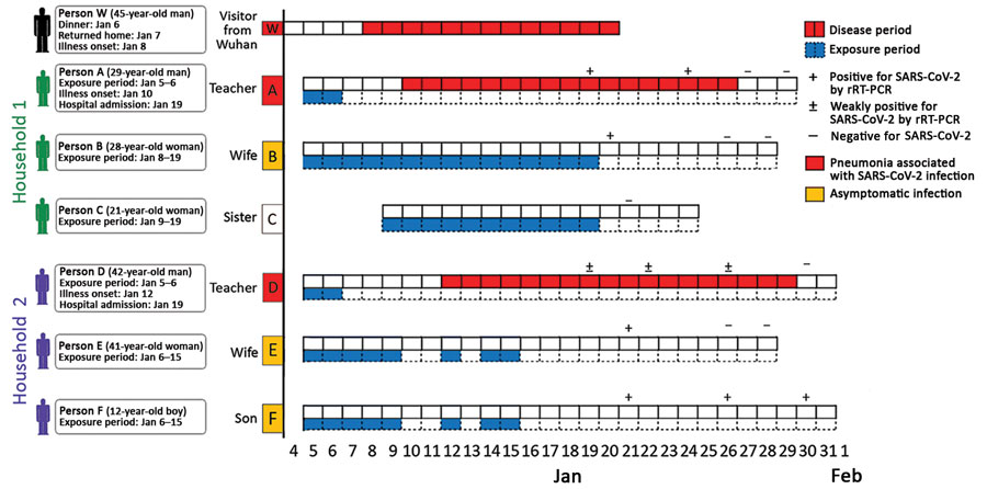 Epidemiologic linkage and timeline of severe acute respiratory syndrome coronavirus 2 infection within 2 households in the city of Zhoushan, Zhejiang Province, China, January 2020, and relationship to a visitor from Wuhan, Hubei Province, China (person W). Persons A and D had dinner with person W on January 6. During January 10–11, person D traveled on business to Guangzhou, Guangdong Province; on January 13, he traveled on business to Shanghai, Shanghai Municipality; and during January 16–18, h
