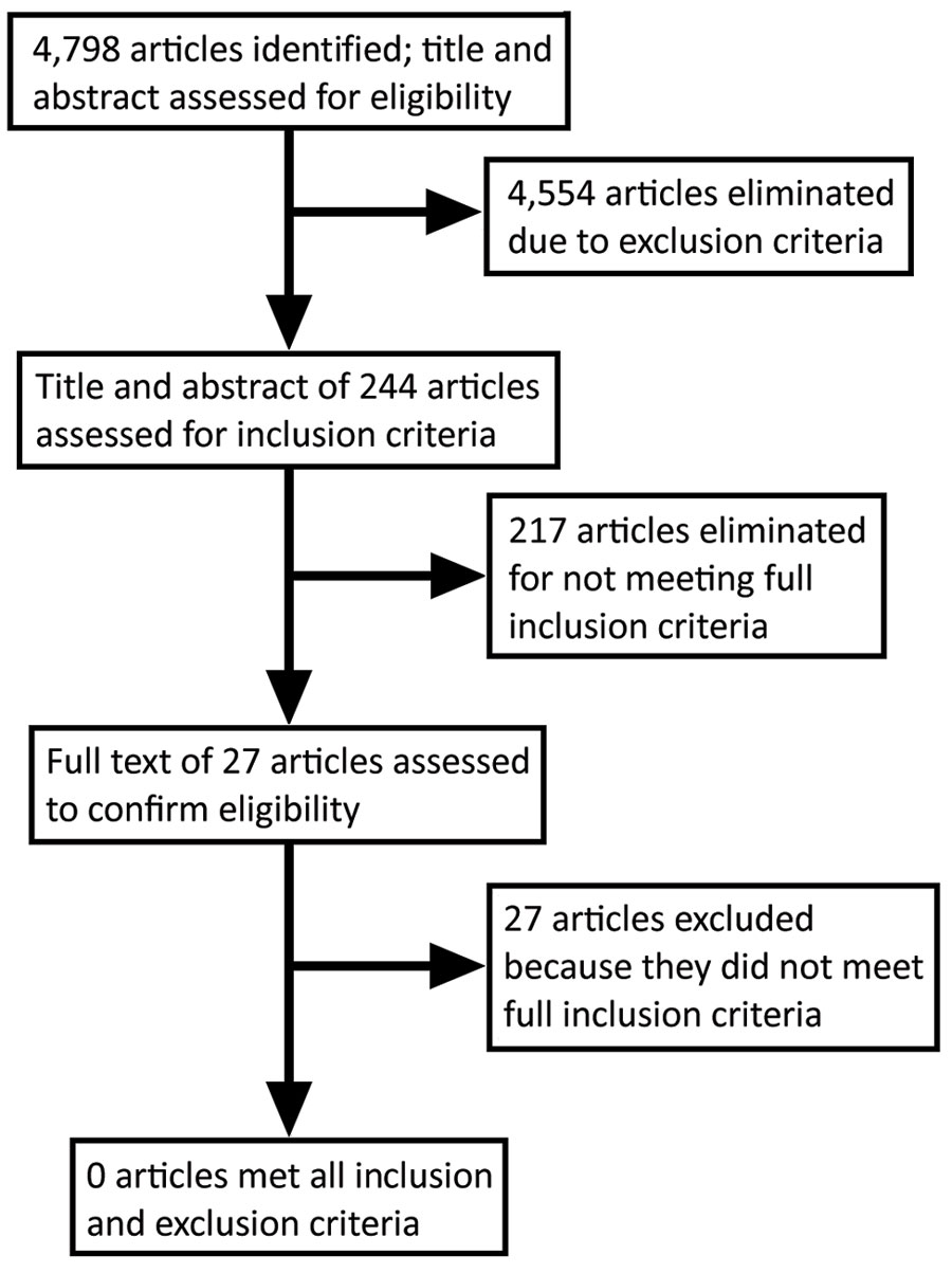 Process of selecting studies suitable for inclusion in the final review of the literature on prevention and treatment/management of Clostridioides difficile infection to family members and community from an index hospital patient, by database, September 2019.