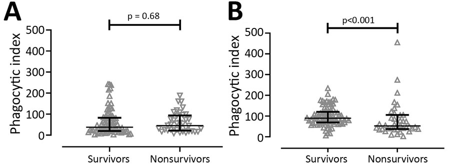 Comparison of antibody-dependent cellular phagocytosis (ADCP) activity between 82 survivors and 38 nonsurvivors of acute melioidosis, Thailand. ADCP activity was tested by using U937 (A) and THP-1 (B) human monocytic cell lines. Heat-inactivated serum samples were incubated with live fluorescein isothiocyanate–labeling Burkholderia pseudomallei before transfer to the cells, and the percentage of B. pseudomallei uptake by cells was analyzed by flow cytometer. We used the Mann-Whitney U test for statistical comparison.