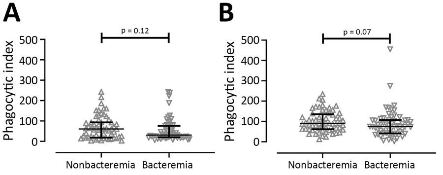 Comparison of antibody-dependent cellular phagocytosis (ADCP) activity between 61 patients without bacteremia and 59 patients with bacteremia among patients with acute melioidosis, Thailand. ADCP activity was tested by using U937 (A) and THP-1 (B) human monocytic cell lines. We used the Mann-Whitney U test for statistical comparison.