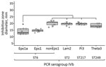Thumbnail of Tolerance of isolates of Listeria monocytogenes from subcluster Epsilon1a in Germany to benzalkonium chloride. Three representative isolates from human listeriosis clusters Epsilon1a, Epsilon1, and distinct listeriosis clusters Lambda2 (ST2, CT2402), Pi3 (ST217, CT5744), or Theta3 (ST249, CT4449) were tested for resistance to benzalkonium chloride by disc diffusion, along with 3 representative ST6 isolates, not belonging to Epsilon1. Epsilon1a and Epsilon1 isolates showed increased 