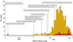 Thumbnail of Temporal distribution of cases and deaths attributable to 2019 novel coronavirus disease in 3 areas in China, January 1–February 11, 2020. Cumulative cases in A) Wuhan, B) Hubei Province excluding Wuhan City, and C) China excluding Hubei Province, and cumulative deaths in D) Wuhan, E) Hubei Province excluding Wuhan, and F) China excluding Hubei Province. Day 1 corresponds to January 1, 2020. Because the dates of illness onset were not available, we used dates of reporting.