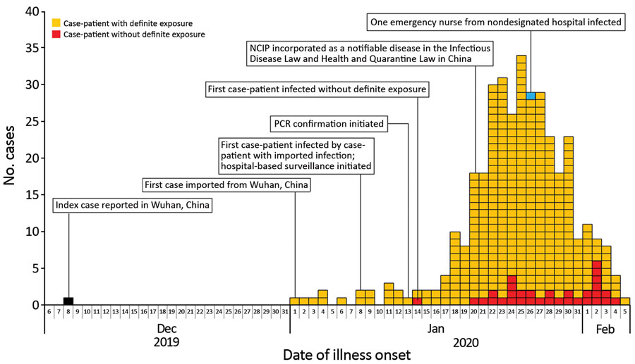 Temporal distribution of cases and deaths attributable to coronavirus disease in 3 areas in China, January 1–February 11, 2020. Cumulative cases in A) Wuhan, B) Hubei Province excluding Wuhan City, and C) China excluding Hubei Province, and cumulative deaths in D) Wuhan, E) Hubei Province excluding Wuhan, and F) China excluding Hubei Province. Day 1 corresponds to January 1, 2020. Because the dates of illness onset were not available, we used dates of reporting.