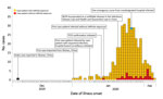 Thumbnail of Onset of illness timeline for the first 365 confirmed COVID-19 case-patients in Shenzhen, China. The decline in incidence after January 30, 2020, probably resulted from delays in diagnosis and laboratory confirmation. All cases in this curve were confirmed. Hospital-based surveillance began January 8, 2020, for patients with suspected cases, defined by having a history of travel to Wuhan within the past 14 days, fever, and radiographic evidence of viral pneumonitis. PCR confirmation