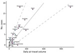 Thumbnail of Regression plot of locations with possible undetected imported cases of severe acute respiratory syndrome coronavirus 2 (SARS-CoV-2) by air travel volume from Wuhan, China. Air travel volume measured in number of persons/day. No. cases refers to possible undetected imported SARS-CoV-2 cases. Solid line indicates the expected imported-and-reported case counts for locations. Dashed lines represent 95% prediction interval bounds smoothed for all locations. Purple dots indicate location