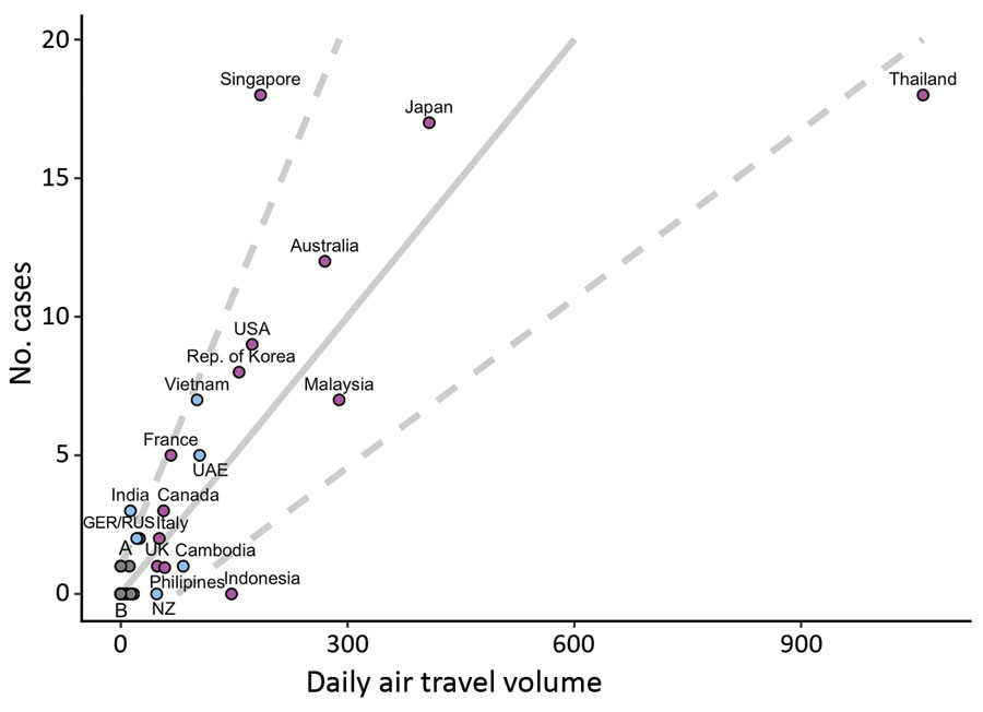 Regression plot of locations with possible undetected imported cases of severe acute respiratory syndrome coronavirus 2 (SARS-CoV-2) by air travel volume from Wuhan, China. Air travel volume measured in number of persons/day. No. cases refers to possible undetected imported SARS-CoV-2 cases. Solid line indicates the expected imported-and-reported case counts for locations. Dashed lines represent 95% prediction interval bounds smoothed for all locations. Purple dots indicate locations with high s
