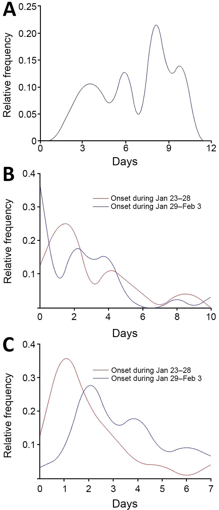 Key time-to-event distributions of 2019 novel coronavirus disease casew in Gansu Province, China, 2020. A) Incubation period (i.e., days from infection to illness onset). B) Days from illness to first medical visit. C) Days from illness to hospitalization.