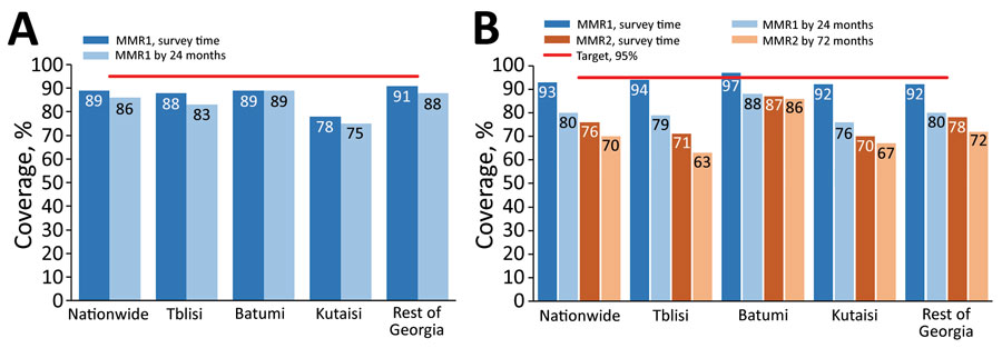 Vaccination status of suspected measles case-patients, by final case classification category, Georgia, 2013–2018. A) Cases reported during 2013–2015. B) Cases reported during 2016–2018.