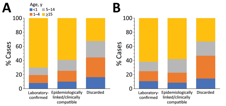 Age distribution of suspected measles case-patients, by final case classification category, Georgia, 2013–2018. A) Cases reported during 2013–2015. B) Cases reported during 2016–2018.