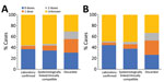 Vaccination status of suspected measles cases, by age group and final case classification category, Georgia, 2013–2015 and 2016–2018. A) Laboratory-confirmed cases reported during 2013–2015 (n = 1,220). B) Epidemiologically linked or clinically compatible cases reported during 2013–2015 (n = 10,275). C) Discarded cases during 2013–2015 (n = 289). D) Laboratory-confirmed cases reported during 2016–2018 (n = 1,753). E) Epidemiologically linked or clinically compatible cases reported during 2016–2018 (n = 556). F) Discarded cases during 2016–2018 (n = 608). Children <1 year of age, too young to be eligible for measles-mumps-rubella vaccination, are excluded.