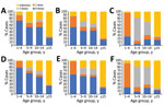 Genetic diversity of measles virus strains identified in Georgia, 2013–2018. Genotype D8 cluster of a phylogenetic tree is based on 450 nt of the measles virus nucleoprotein gene. The Kimura 2-parameter model and the neighbor-joining method in MEGA7 (14) were used, and only bootstrap values >70 are shown. The closest matches of the Georgia sequence variants identified by BLAST (https://blast.ncbi.nlm.nih.gov/Blast.cgi) are marked with a diamond; named strains of genotype D8 are marked with a square. For identical sequences, only the oldest and the most recent strains found in a certain location in a certain year are shown. The total number of sequences identified in each cluster are included in parentheses. Year of virus detection is indicated by colored circles: black for 2013, red for 2014, green for 2015, yellow for 2016, blue for 2017, pink for 2018. Scale bar indicates genetic distance, calculated based on the Kimura 2-parameter model, measured in nucleotide substitutions per site.