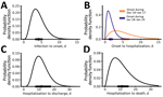 Thumbnail of Epidemiologic characteristics of early dynamics of 2019 novel coronavirus disease outbreak in China. Distributions of key epidemiologic parameters: durations from infection to symptom onset (A), from symptom onset to hospitalization (B), from hospitalization to discharge (C), and from hospitalization to death (D). Filled circles and bars on x-axes denote the estimated means and 95% CIs.