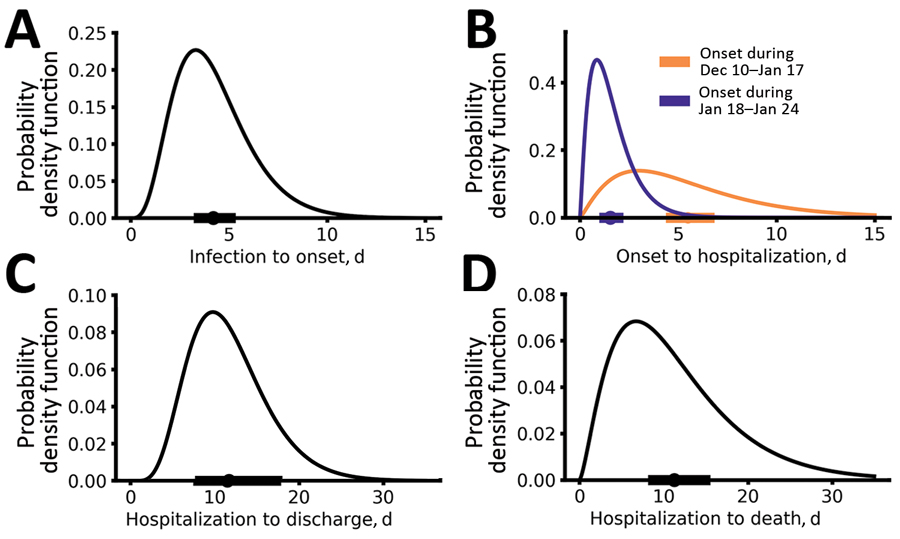 Epidemiologic characteristics of early dynamics of 2019 novel coronavirus disease outbreak in China. Distributions of key epidemiologic parameters: durations from infection to symptom onset (A), from symptom onset to hospitalization (B), from hospitalization to discharge (C), and from hospitalization to death (D). Filled circles and bars on x-axes denote the estimated means and 95% CIs.