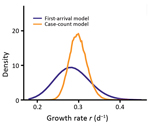 Thumbnail of Marginalized likelihoods of growth rate (r) for 2 inference approaches to estimates the exponential growth rate of the 2019 novel coronavirus disease outbreak in China. 