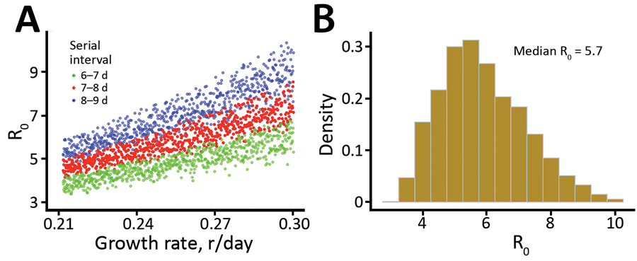 Estimation of the basic reproductive number (R0), derived by integrating uncertainties in parameter values, during the 2019 novel coronavirus disease outbreak in China. A) Changes in R0 based on different growth rates and serial intervals. Each dot represents a calculation with mean latent period (range 2.2–6 days) and mean infectious periods (range 4–14 days). Only those estimates falling within the range of serial intervals of interests were plotted. B) Histogram summarizing the estimated R0 o