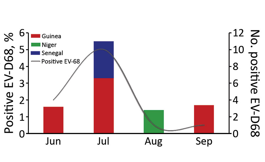 EV-D68 detection in fecal samples from patients with acute flaccid paralysis in 3 West Africa countries, June to September 2016. EV-D68, enterovirus D68.