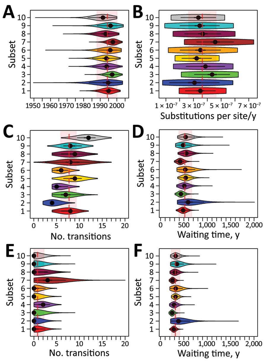 Summary of posterior estimates of all 10 subsets of sequences of Salmonella enterica subspecies enterica 4,[5],12:i:- sequence type (ST) 34 collected from multiple sources in the United States and Europe during 2008–2017. A) Inferred time (year) of the most recent common ancestor of the emerging Salmonella 4,[5],12:i:- ST34 clade. B) Estimated mutation rate (uncorrelated log-normally distributed mean parameter). C–F) Number of unobserved transitions from Europe to the United States (C) and United States to Europe (E) along each branch (Markov jumps) and total phylogenetic tree length spent (Markov rewards) in Europe (D) and the United States (F). Violin plots illustrate the posterior distribution and probability density of each subset. Dashed red vertical lines indicate average posterior value; red shaded areas indicate average 95% highest posterior density credible interval of all subsets.