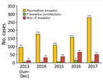 Thumbnail of Number of patients admitted to Kapit Hospital with malaria during June 24, 2013–December 31, 2017, Malaysian Borneo. Non–P. knowlesi includes P. falciparum, P. malariae, P. ovale, and P. vivax. Infections with Plasmodium spp. other than P. knowlesi each year included the following. In 2013, P. knowlesi coinfections included 1 P. cynomolgi co-infection; non–P. knowlesi included 9 P. falciparum, 4 P. vivax, and 1 P. ovale. In 2014, P. knowlesi mixed included 1 P. falciparum coinfectio