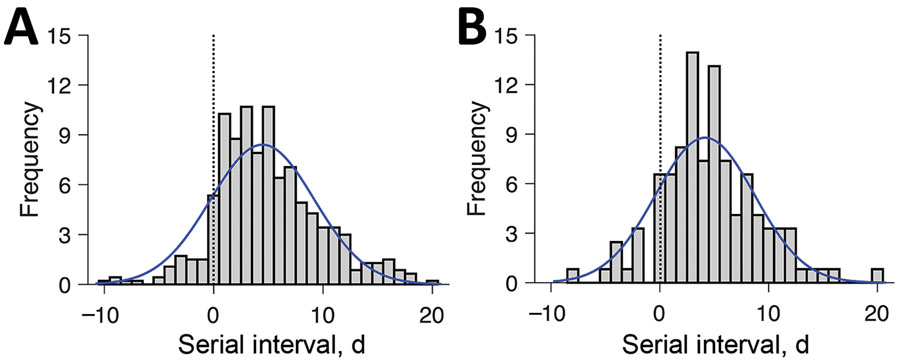 Estimated serial interval distribution for 2019 novel coronavirus disease (COVID-19) based on 468 reported transmission events, China, January 21–February 8, 2020. A) All infection events (N = 468) reported across 93 cities of mainland China as of February 8, 2020; B) the subset infection events (n = 122) in which both the infector and infectee were infected in the reporting city (i.e., the index patient’s case was not an importation from another city). Gray bars indicate the number of infection