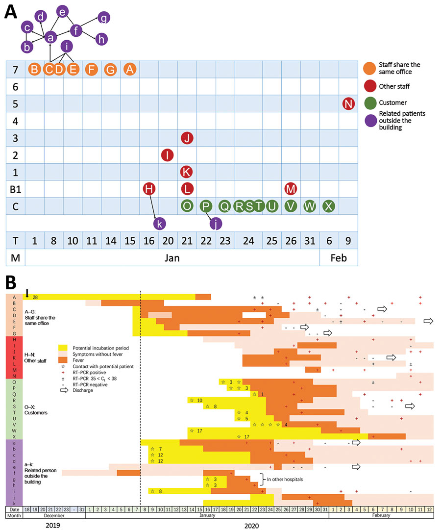 Cluster of COVID-19 cases associated with a shopping mall in Wenzhou, China. A) Distribution of COVID-19 case-patients by mall floor, time, and internal relationship. B) Dates of symptom onset, confirmed test results, and hospitalization information. Numbers within yellow bars indicate length of incubation period. Black vertical arrow indicates date when patient A returned from Wuhan, China. B1–7, mall floors; C, customer; COVID-19, coronavirus disease; Ct, cycle threshold; T, date of symptom on