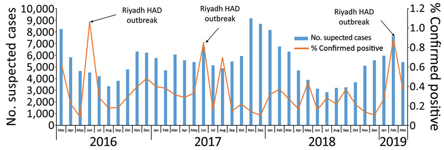 Number of suspected cases and percentage of confirmed positive cases of Middle East respiratory syndrome, Health Electronic Surveillance Network, Saudi Arabia, March 1, 2016–March 20, 2019. HAD, Health Affairs Directorate.