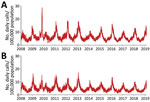 Daily numbers of telenursing calls attributable to fever (among children and adults) per 100,000 population, January 1, 2008–February 28, 2019, in West Gothia County (upper graph) and Scania County  (lower graph), Sweden.