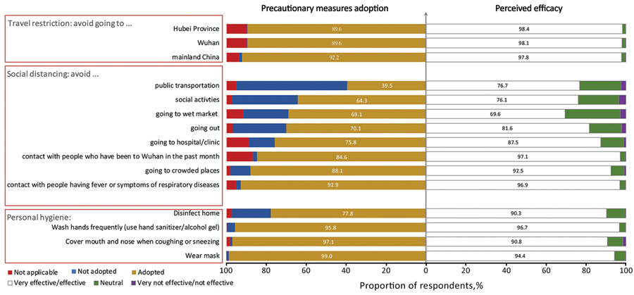 Perceived efficacy and actual adoption of precautionary measures to prevent transmission of severe acute respiratory syndrome coronavirus 2 and avoid contracting coronavirus disease, Hong Kong.