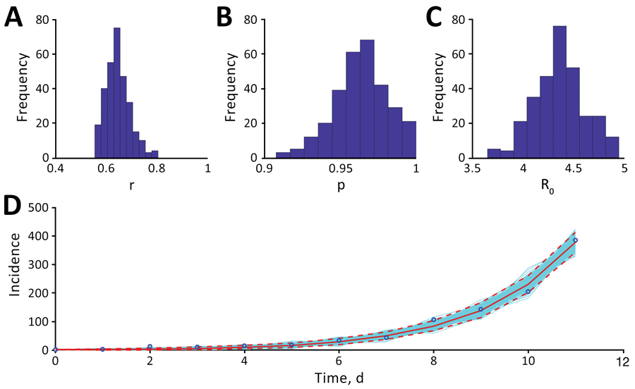 Estimates of transmission potential for severe acute respiratory syndrome coronavirus 2 in Iran, 2020. A) Growth rate, r; B) scaling of the growth rate parameter, p; C) mean basic reproduction number, R0; and D) fit of the generalized growth model (method 1) to the Iran data, assuming Poisson error structure as of March 1, 2020. Dashed lines indicate 95% CIs. 