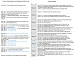 Thumbnail of Timeline of policy decisions during the first 50 days of COVID-19, Taiwan. Blue text indicates cases in Taiwan. Information collected from Taiwan CDC, CDC, and WHO. Because of differences in global time zones, some events might be recorded or announced with 1-day discrepancy in different reports, news, and publications. CDC, US Centers for Disease Control and Prevention; CECC, Central Epidemic Command Center; COVID-19, 2019 novel coronavirus disease; NHI, National Health Insurance; 