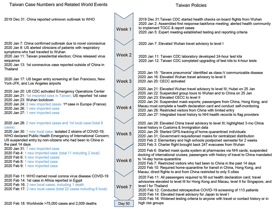 Timeline of policy decisions during the first 50 days of COVID-19, Taiwan. Blue text indicates cases in Taiwan. Information collected from Taiwan CDC, CDC, and WHO. Because of differences in global time zones, some events might be recorded or announced with 1-day discrepancy in different reports, news, and publications. CDC, US Centers for Disease Control and Prevention; CECC, Central Epidemic Command Center; COVID-19, 2019 novel coronavirus disease; NHI, National Health Insurance; Taiwan CDC, T