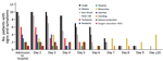 Thumbnail of Number of patients with signs and symptoms by days following admission based on 11 patients with confirmed coronavirus disease, Bamrasnaradura Infectious Diseases Institute, Bangkok, Thailand, January 8–31, 2020