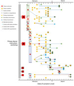 Thumbnail of Case map of confirmed coronavirus disease (COVID-19) cases associated with fitness dance classes in Cheonan, South Korea, by date of symptom onset and relationship. Instructors outside of Cheonan are excluded. In 7 cases, transmission was suspected in the presymptomatic phase and the longest period before symptom onset was 5 days. None of the instructors had COVID-19 symptoms on the day of the workshop, but instructors from Daegu, which recently had a large outbreak, developed sympt