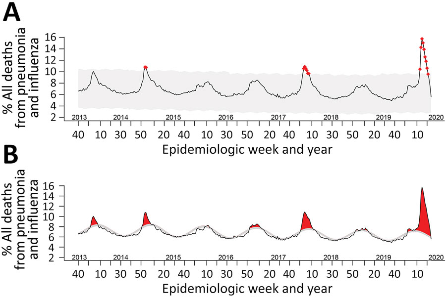 Pneumonia and influenza mortality surveillance using anomaly detection analysis versus threshold method, United States. A) Line chart representing anomaly detection analysis of surveillance. Red points indicate anomalous data points. B) Line chart representing the pneumonia and influenza mortality data using the standard FluView (4) threshold method. Gray areas indicate values between expected (baseline seasonal mortality) and the epidemic threshold. Red areas indicate areas beyond expected or epidemic threshold values.