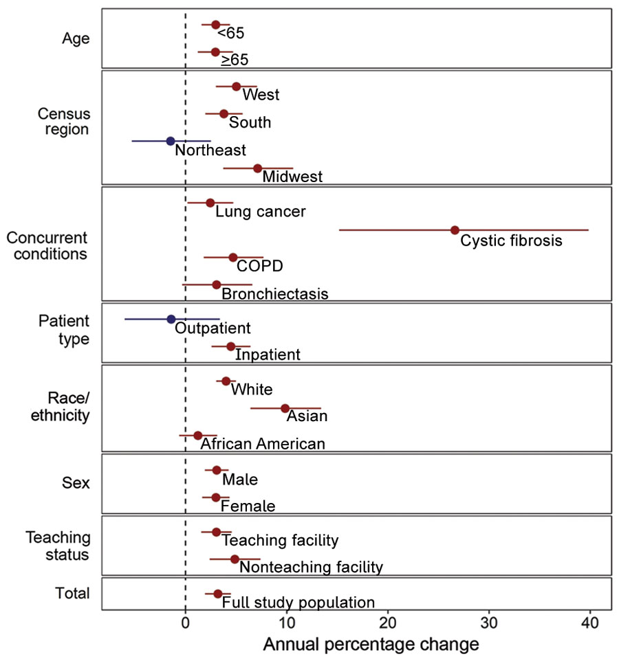 Annual percentage change in laboratory testing for acid-fast bacilli in 31 facilities, United States, 2009–2015. Red indicates increasing trends; blue indicates decreasing trends. Error bars indicate 95% CI. COPD, chronic obstructive pulmonary disease.