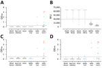 Thumbnail of Validation of use of S1 (A, B), RBD (C), and N protein (D) ELISAs for detection of SARS-CoV-2–specific antibodies infections. Gray dots indicate specificity cohorts A–C, including healthy blood donors (n = 45), non-CoV respiratory infections (n = 76), and HCoV infections (n = 75); blue dots indicate non-SARS-CoV-2 zoonotic coronavirus infections (i.e., MERS-CoV [n = 7] and SARS-CoV [n = 2]); red dots indicate patients with severe COVID-19; and green and black dots indicate patients 