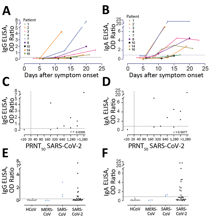 Sensitivity of 2 commercial ELISAs for detection of SARS-CoV-2 specific IgG (A, C, E) and IgA (B, D, F). A, B) Kinetics of antibody responses in 9 COVID-19 patients from Germany; C, D) correlation between antibody responses detected by the ELISAs and the plaque reduction neutralization assay; E, F) kits were tested for specificity by using 18 serum samples from patients infected with HCoV (4 from patients infected with HCoV-229E, 3 from patients infected with HCoV-HKU1, 4 from patients infected 