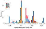 Dengue virus serotypes detected over time for children tested during a medical visit for fever, Kenya, 2014–2017. Data from 4 sites are included. DENV, dengue virus.