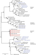 Maximum-likelihood phylogenetic tree for DENV-1 sequences from children with undifferentiated fever in Kenya, 2014–2017 (red), and reference sequences from other locations in Africa (blue) and elsewhere. Numbers at nodes represent bootstrap support values based on maximum-likelihood replicates. Genotypes are indicated at right. Scale bar indicates nucleotide substitutions per site. DENV, dengue virus.