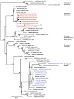 Maximum-likelihood phylogenetic tree for DENV-3 sequences from children with undifferentiated fever in Kenya, 2014–2017 (red), and reference sequences from other locations in Africa (blue) and elsewhere. Numbers at nodes represent bootstrap support values based on maximum-likelihood replicates. Genotypes are indicated at right. Scale bar indicates nucleotide substitutions per site. DENV, dengue virus.