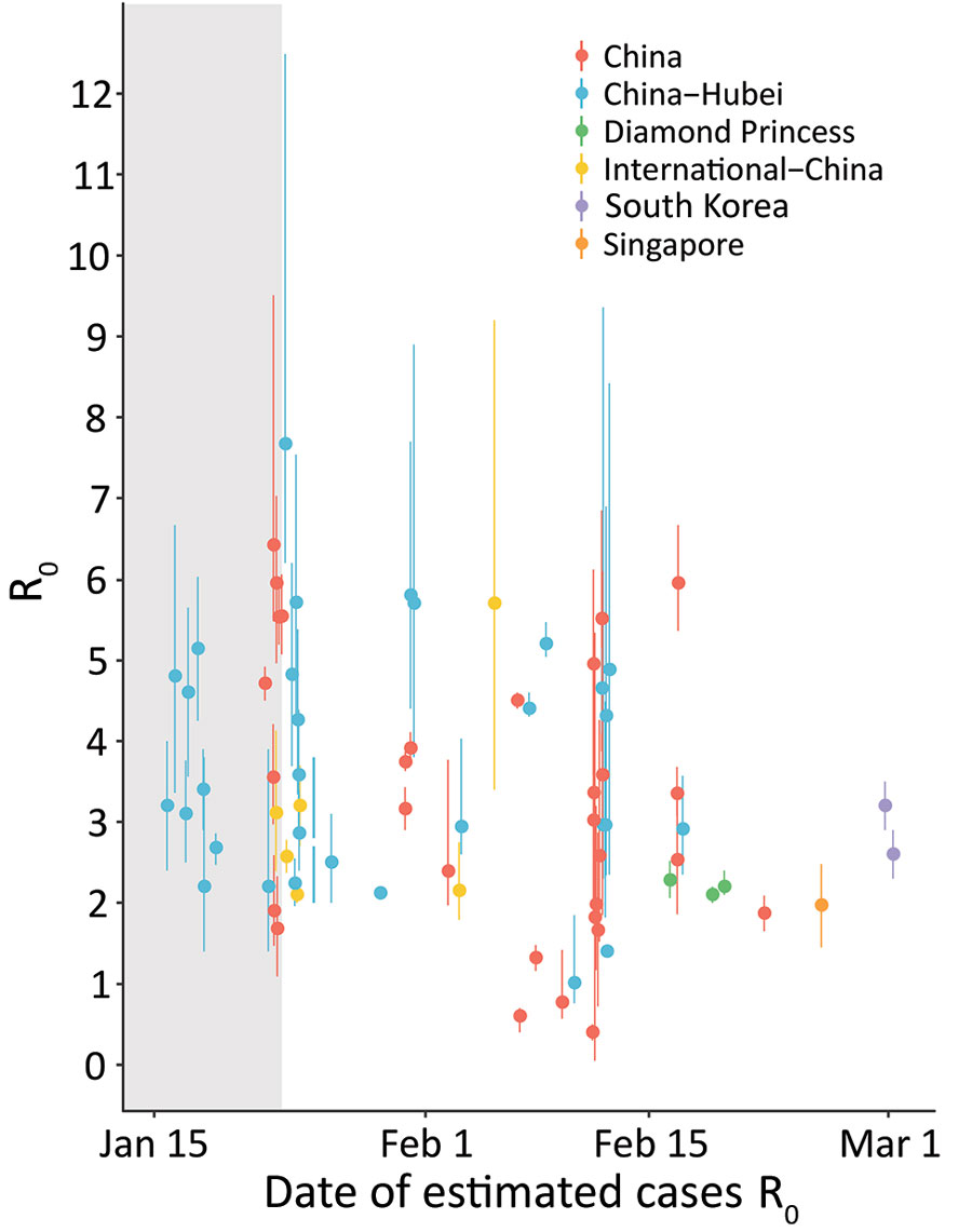 Basic reproduction number (R0) estimates for coronavirus disease by date of last reported cases analyzed and location. Points are mean or median estimates and error bars indicate 90% (12,13,15) or 95% bounds (i.e., confidence or credible intervals). International–China estimates are those using international cases or exported cases from China to infer R0 in China or Hubei Province. Estimates for China refer to R0 estimates at the national or province level, except for those exclusive estimating 