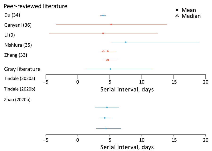 Estimated serial interval for coronavirus disease based on search in peer-reviewed and gray literature. Error bars indicate confidence (blue) or credible (red) intervals. Gray literature sources: Tindale et al., unpub. data, https://www.medrxiv.org/content/10.1101/2020.03.03.20029983v1, Zhao et al., unpub. data, https://www.medrxiv.org/content/10.1101/2020.02.21.20026559v1 (also see Appendix Tables 2, 3).