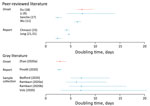 Thumbnail of Estimated doubling time for coronavirus disease based on search in peer-reviewed literature and gray literature. Error bars indicate confidence (blue) or credible (red) intervals. Gray literature sources: Onset: Zhao et al., unpub. data, https://www.medrxiv.org/content/10.1101/2020.02.06.20020941v1 ; report: Pinotti et al., unpub. data, https://www.medrxiv.org/content/10.1101/2020.02.24.20027326v1 ; sample collection: Bedford, unpub. data, http://virological.org/t/phylodynamic-estim